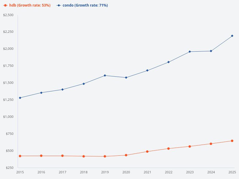 How much have private residential property prices increased over the last 10 years?