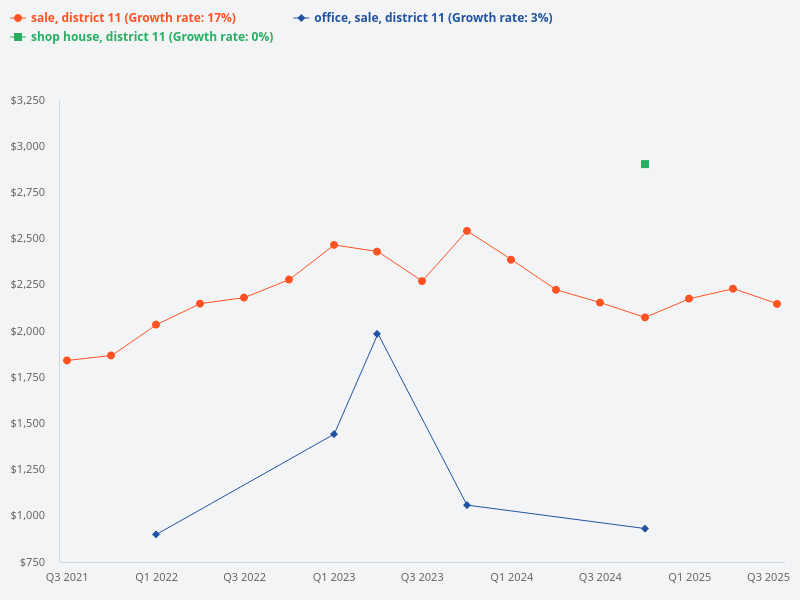 Can you provide a comparison graph for transaction price trends showing historical sale prices for office spaces, retail units, and shophouses in District 11 over the past quarters?