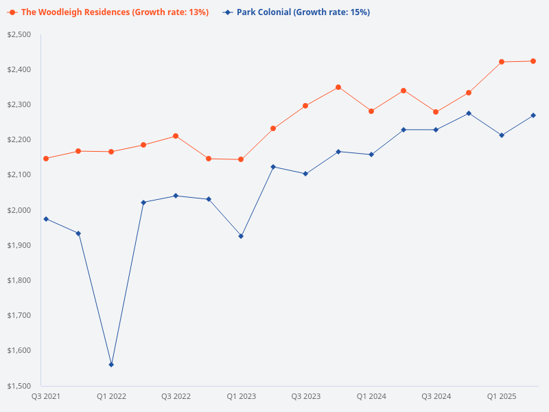 Which is a better investment, The Woodleigh Residences or Park Colonial