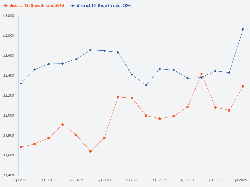 I want to plot the price trend for District 15 compared to District 10