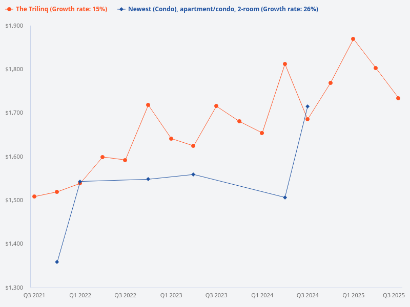 Compare the price trend for The Trilinq versus Newest 2-bedroom units in Singapore.