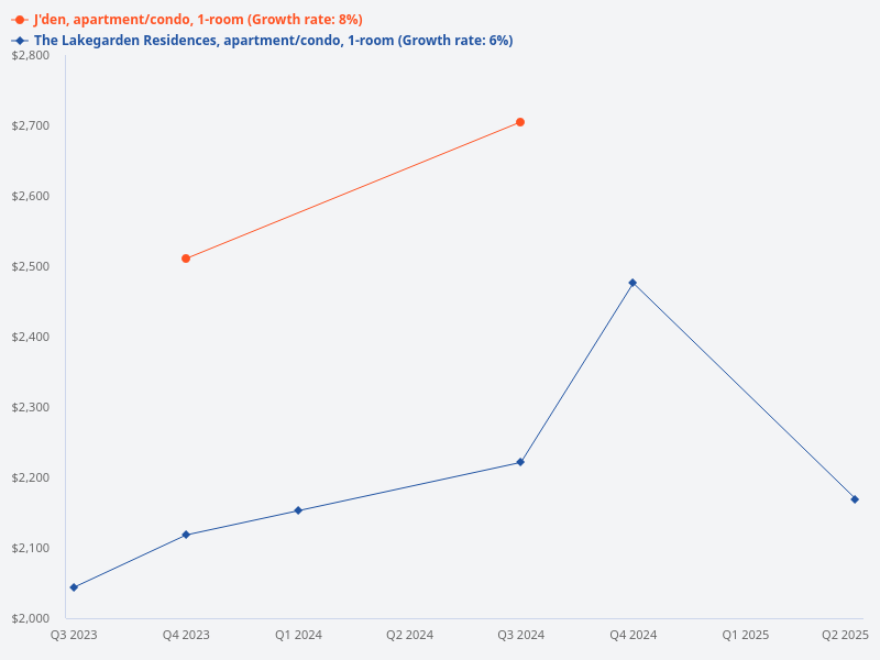 Price trend of Jden 1 bedroom vs The Lakegarden Residence 1 bedroom