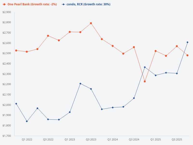 Compare the price trend of One Pearl Bank with other RCR condos.
