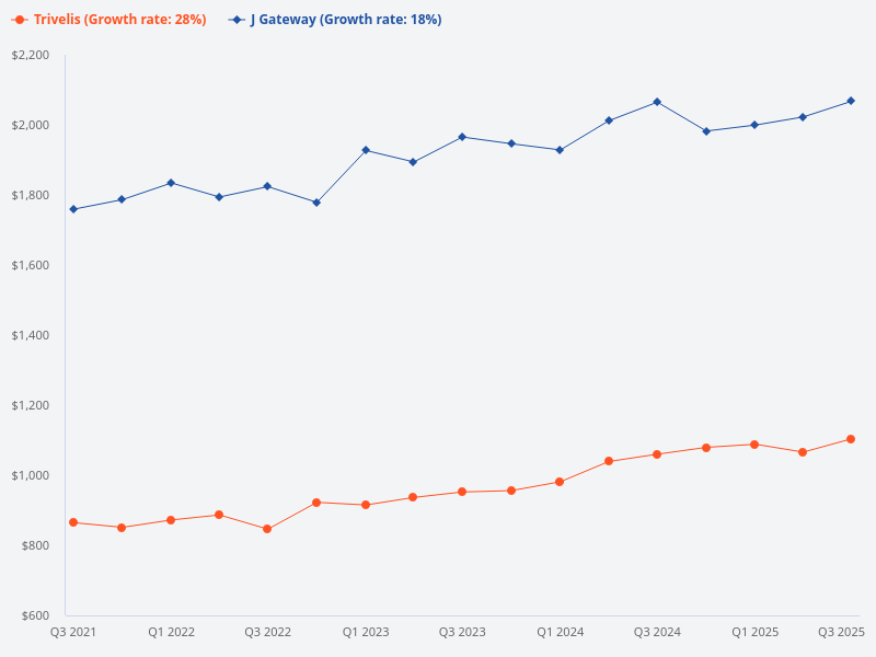 Compare the price trend for J Gateway and Trivelis.