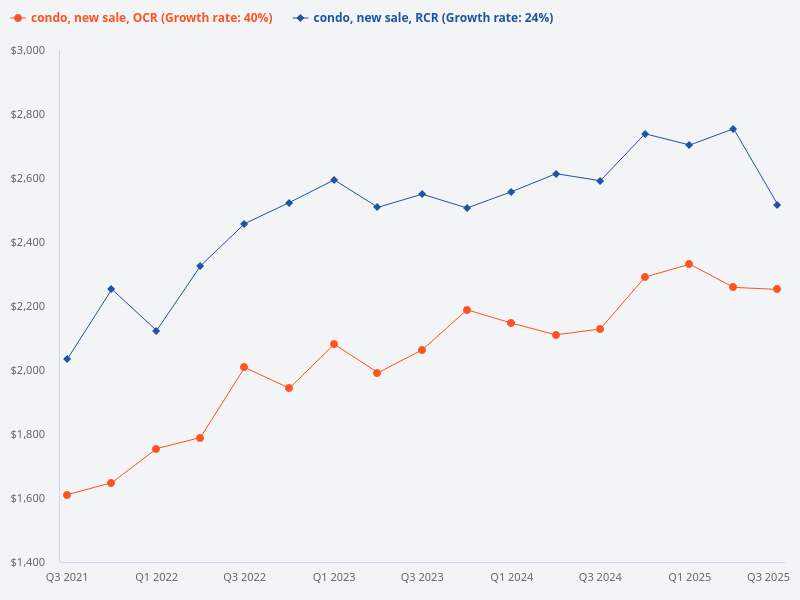 Compare the price trend of new sale condos in RCR and OCR