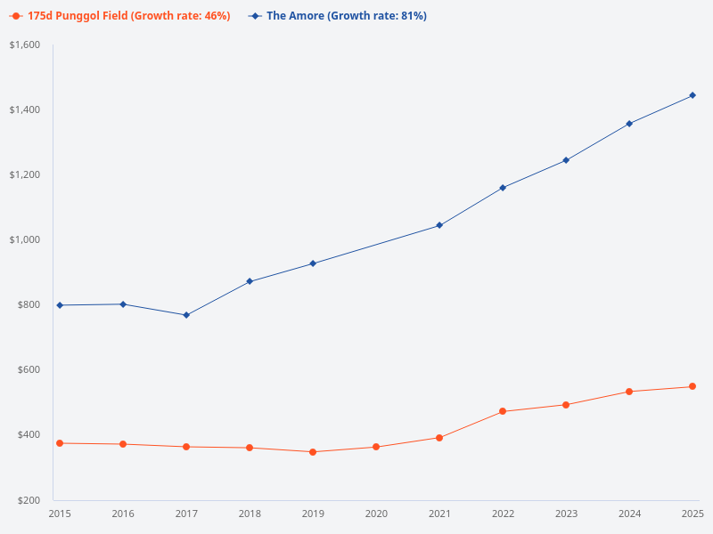 Compare the price trend for The Amore and property with postal code 824175 for the last 10 years.