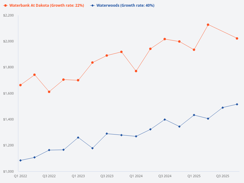 Compare Waterbank at Dakota with Waterwoods.