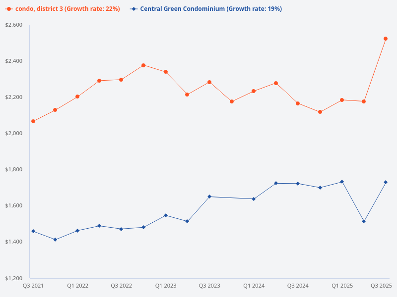 Compare the price trend of Central Green Condominium with other condos in District 3.