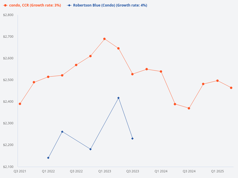 What is the price disparity between Robertson Blue and CCR condo?