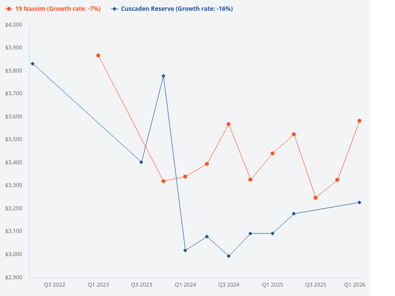 Between 19 Nassim and Cuscaden Reserve, which is a better buy and why?