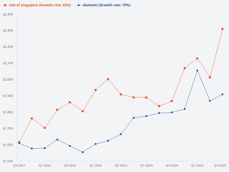 Compare property prices in Clementi with the rest of Singapore
