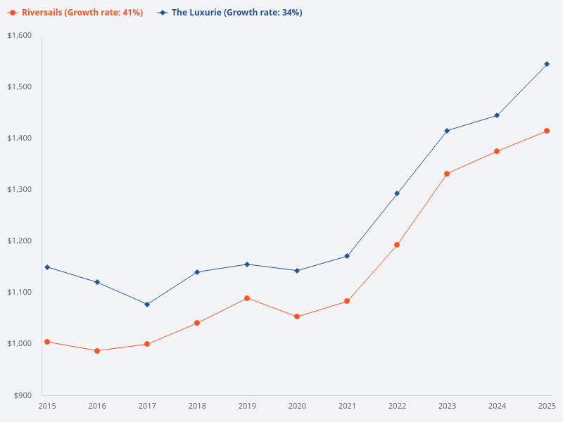 Riversails and The Luxurie price trend in the last 10 years.