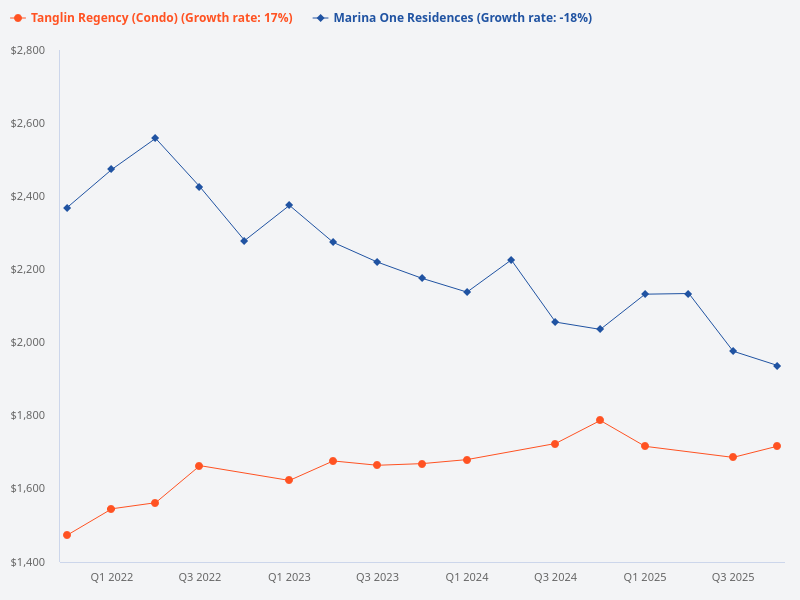 Comparison of price trends between Marina One Residences and Tanglin Regency