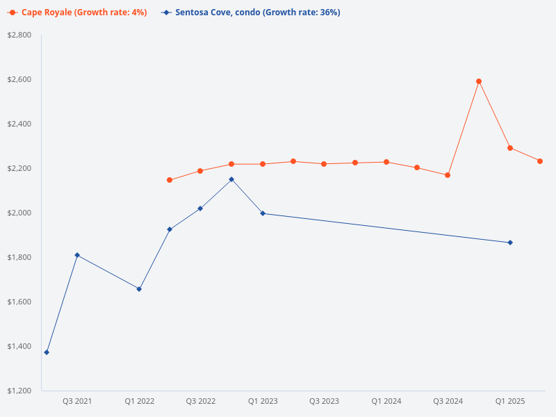 Is Cape Royale a better investment compared to other Sentosa Cove condos?