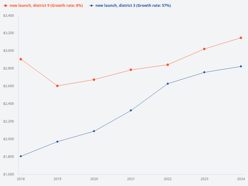 Please provide a chart showing data from 2018 to 2024.
