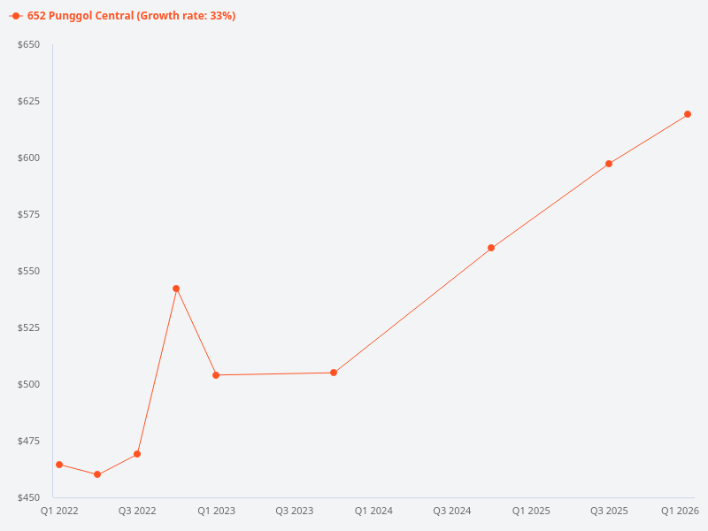 Compare the price trend for 638 and 652 Punggol Central.