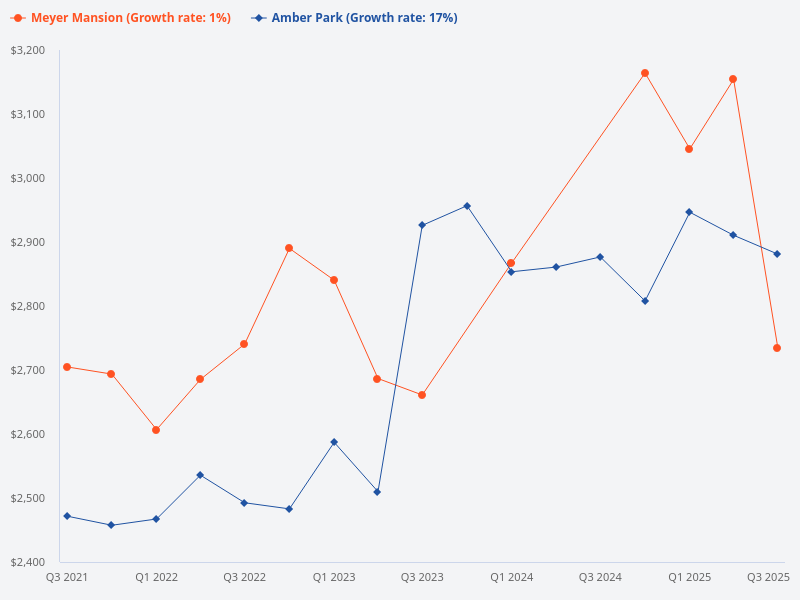 Compare price trend of Meyer Mansion versus Amber Park.