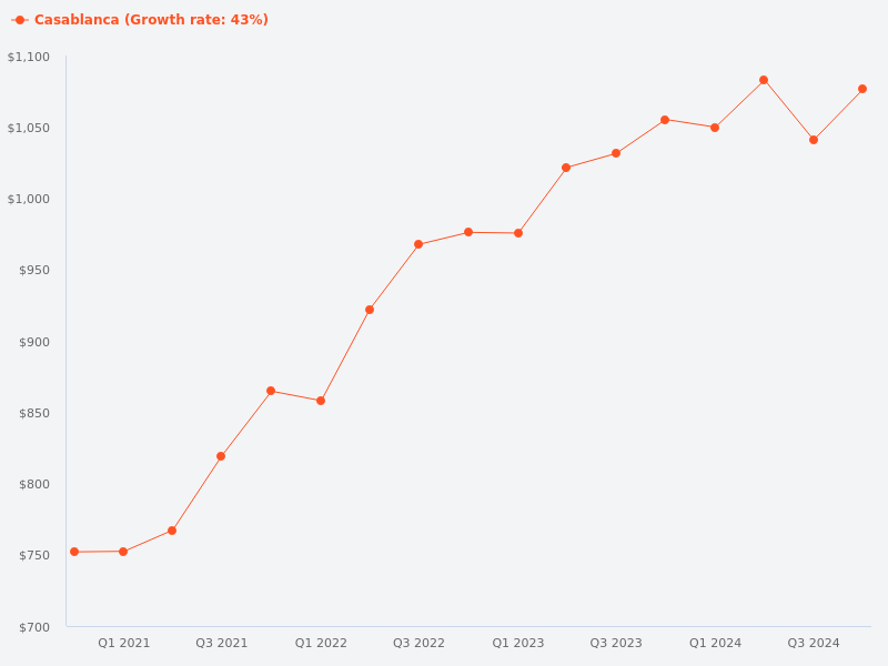 Price trend for Casablanca, Parc Rosewood, Rosewood, Rosewood Suites, and Woodhaven