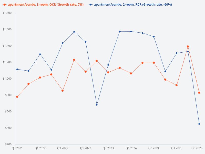 Should I choose a 2-bedroom unit in RCR or a 3-bedroom unit in OCR