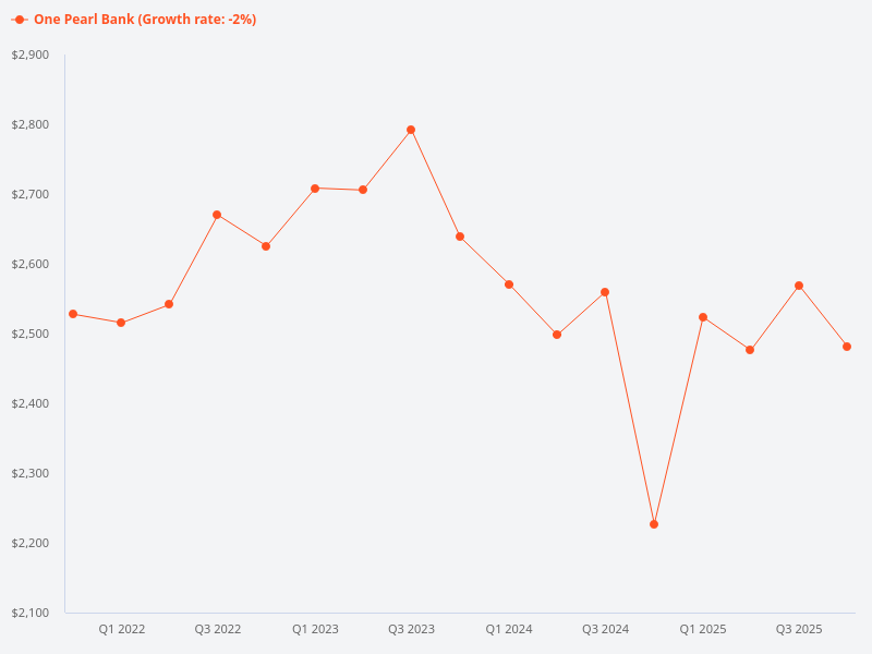 What is the price trend for One Pearl Bank