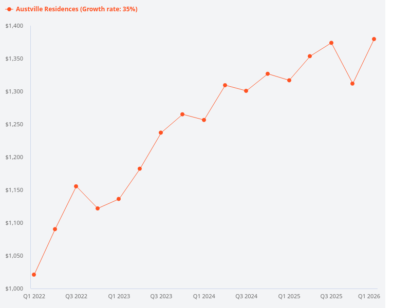 What is the growth of Austville Residences