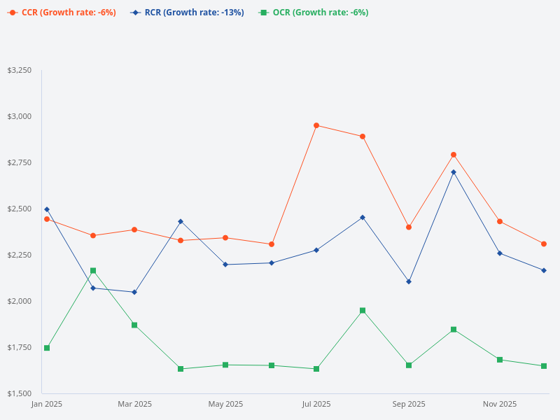Plot OCR, CCR, and RCR PSF trends for 2025