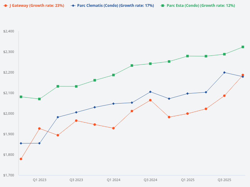 Show me the last 3 years growth for Normanton Park, The Sail, D’Leedon, Marina One Residences, J Gateway, Parc Clematis, and Parc Esta.