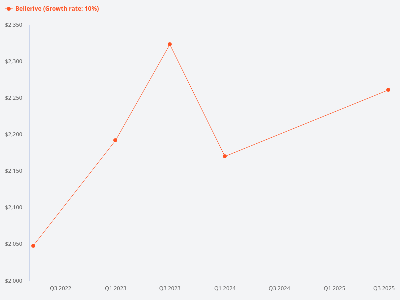 Show the price trend chart for bellerive.