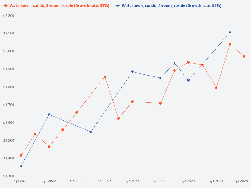 List only the 3-bedroom and 4-bedroom resale condo transactions in Watertown.