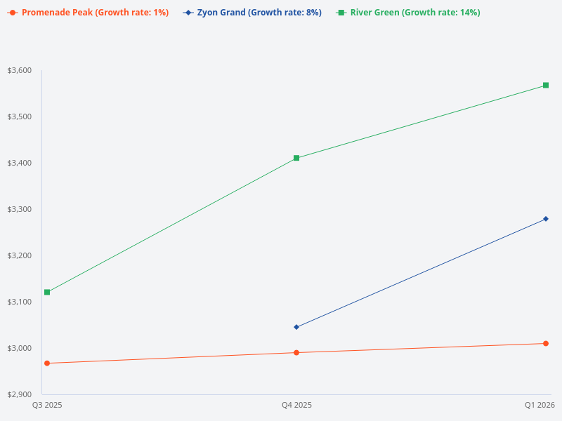 Compare River Green, Zyon Grand, and Promenade Peak
