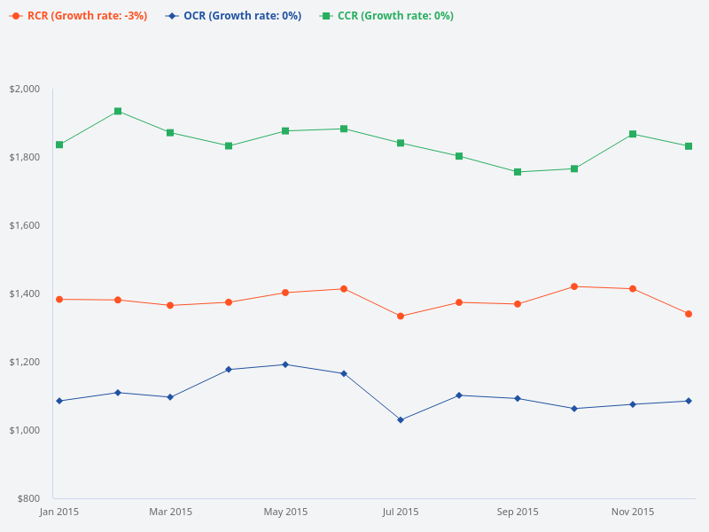 Show me a graph comparing all the psf for CCR, RCR, and OCR in 2015.