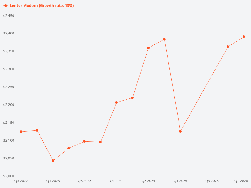 Compare the price trend of Lentor Modern with other condos in District 26.