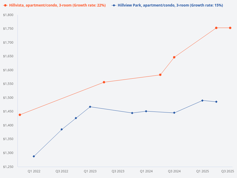 Compare the price trend for Hillvista 3 bedroom units versus Hillview Park 3 bedroom units.