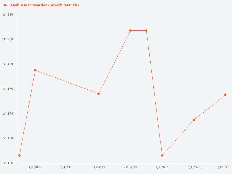 Price trend chart for Tanah Merah Mansion