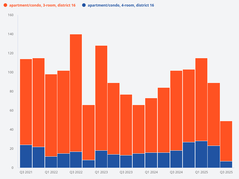 Is a 4-bedroom or 3-bedroom unit in higher demand in District 16?