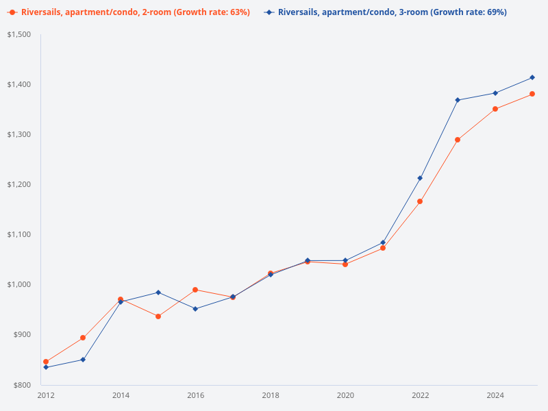 Riversails price trend of 2-bedder and 3-bedder in the last 15 years.