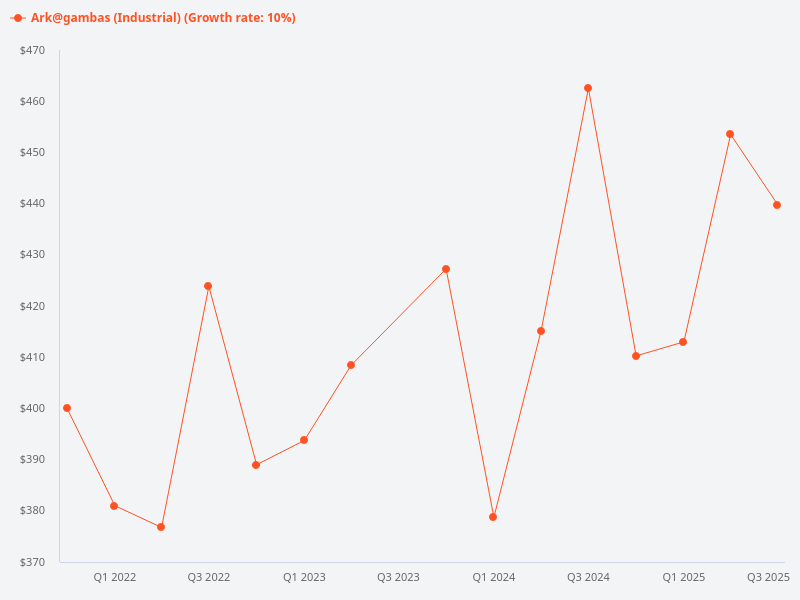 Price trend chart for Ark @ Gambas