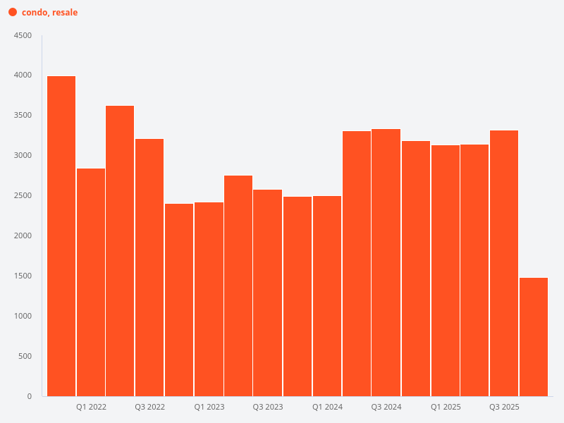 Is there a decline in resale condo sales volume in 2025 compared to 2024