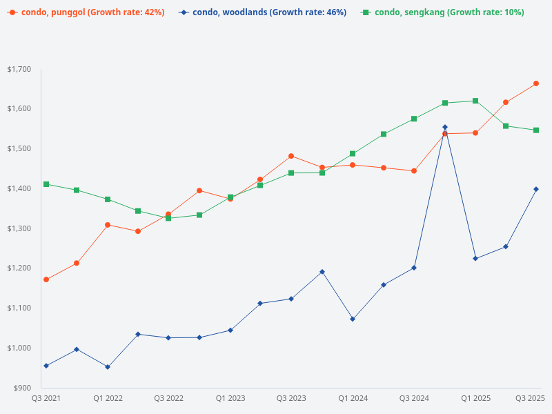 Is it better to buy a condo in Punggol, Sengkang, or Woodlands?