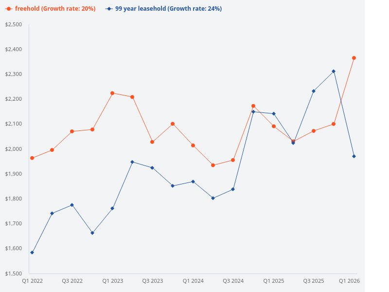 Please compare 99-year leasehold properties with freehold properties.