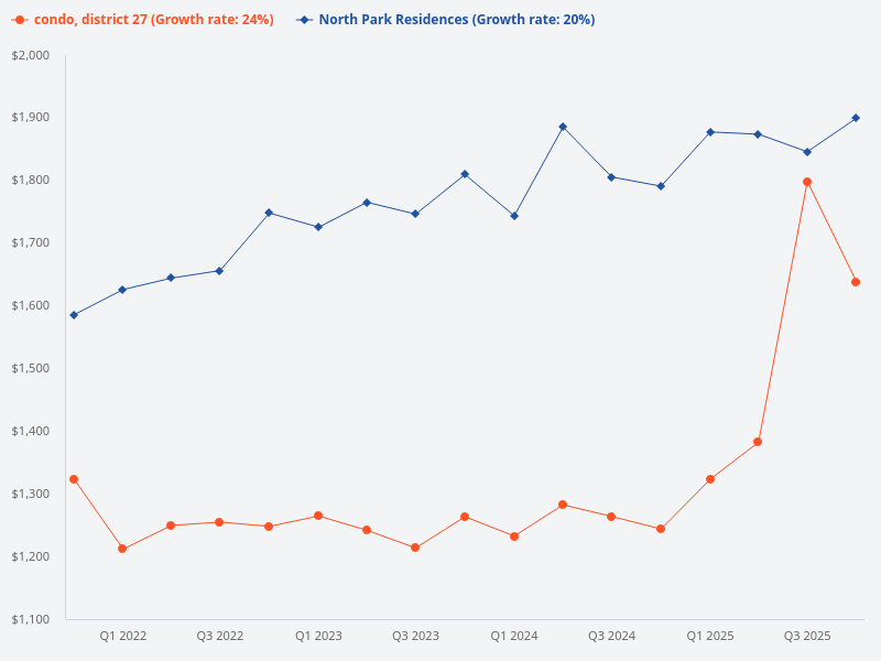 Compare the price trend of North Park Residences with other condos in District 27.