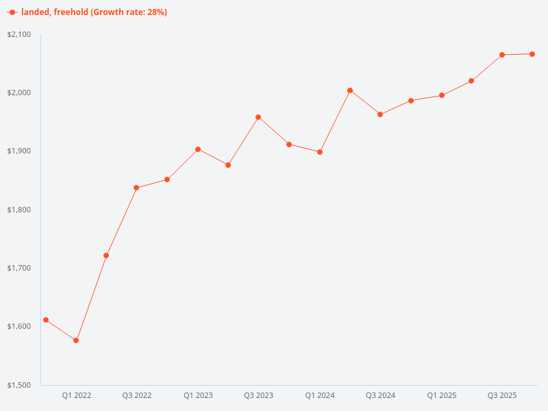 Compare price trend for freehold landed properties