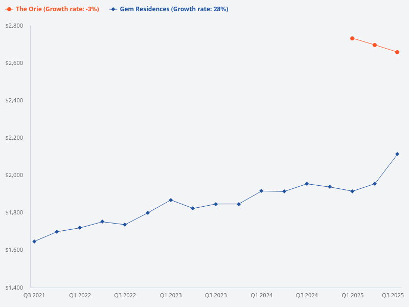 So Gem Residences is a better purchase since the price is going up?