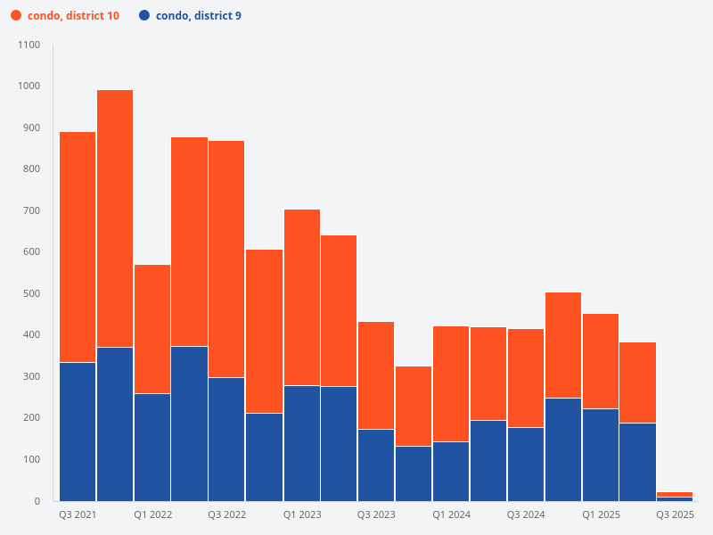 Compare transaction volume for D9 condo versus D10 condo