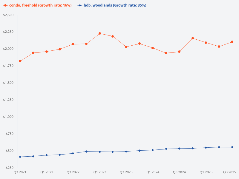 What's the price difference between HDB in Woodlands and freehold condo in JB?