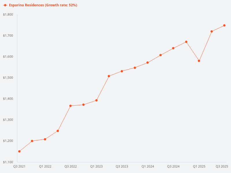 Compare the price trend for Esparina and Jewel