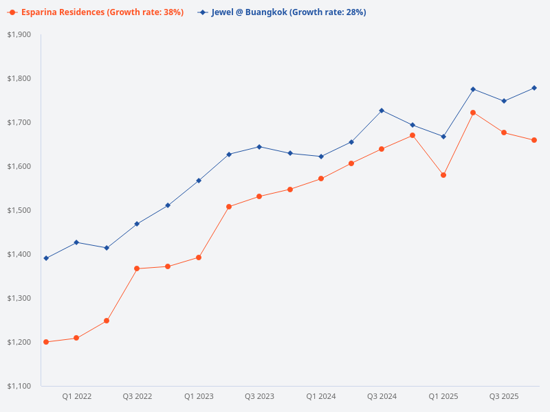 Compare the growth of Jewel @ Buangkok and Esparina Residences.