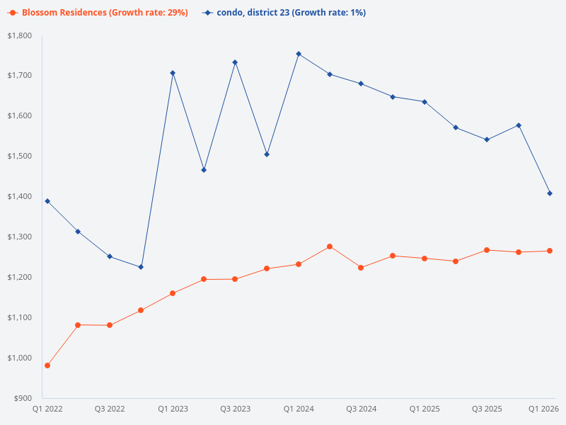 Compare price trend of Blossom Residences versus D23 condo.