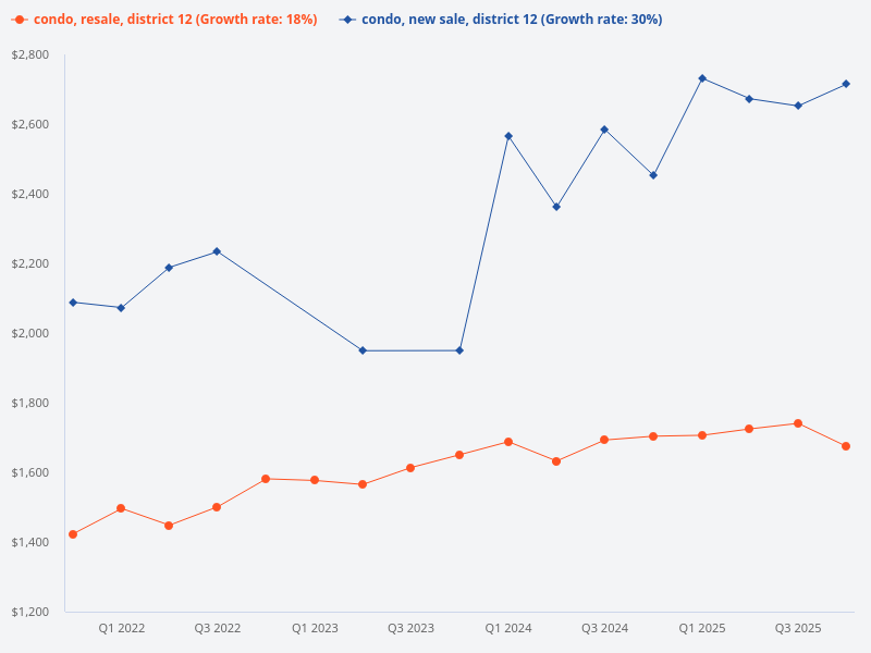 Compare the price trend of new sale condos in District 12 versus resale condos in District 12.