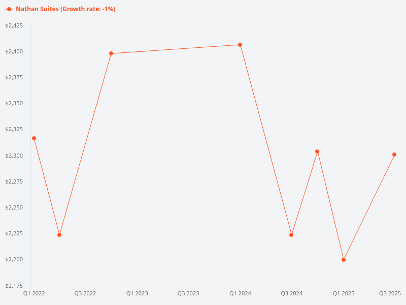 Price trend chart for Nathan Suites.